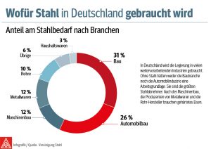 Wofür Stahl in Deutschland gebraucht wird