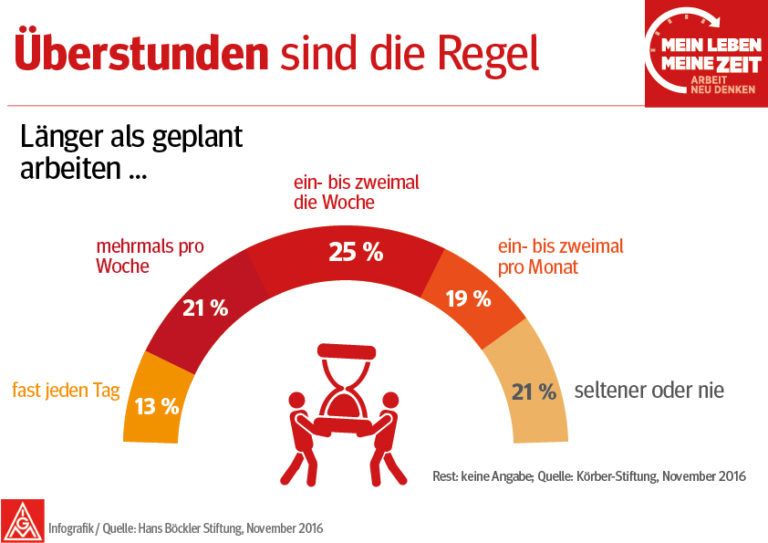 Überstunden sind die Regel