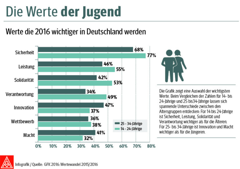 Die Werte der Jugend