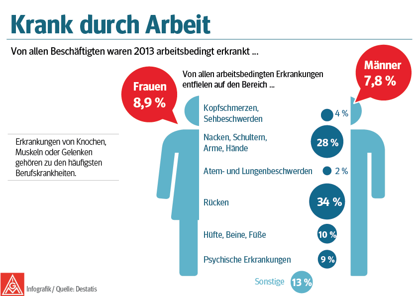Krank durch Arbeit