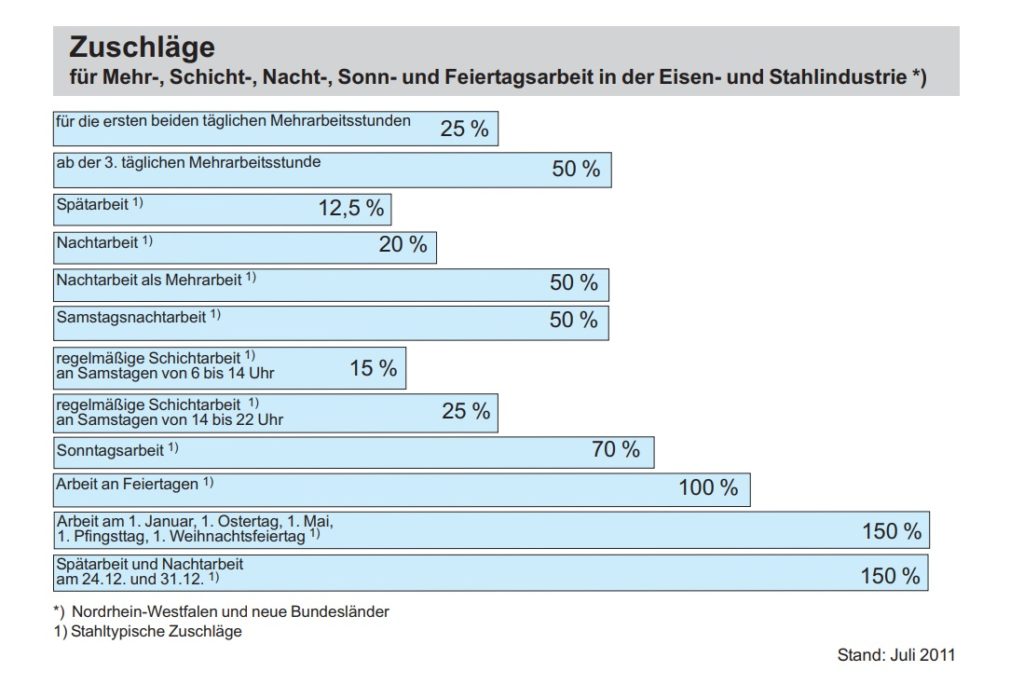 Eisen- und Stahlindustrie – Zuschläge