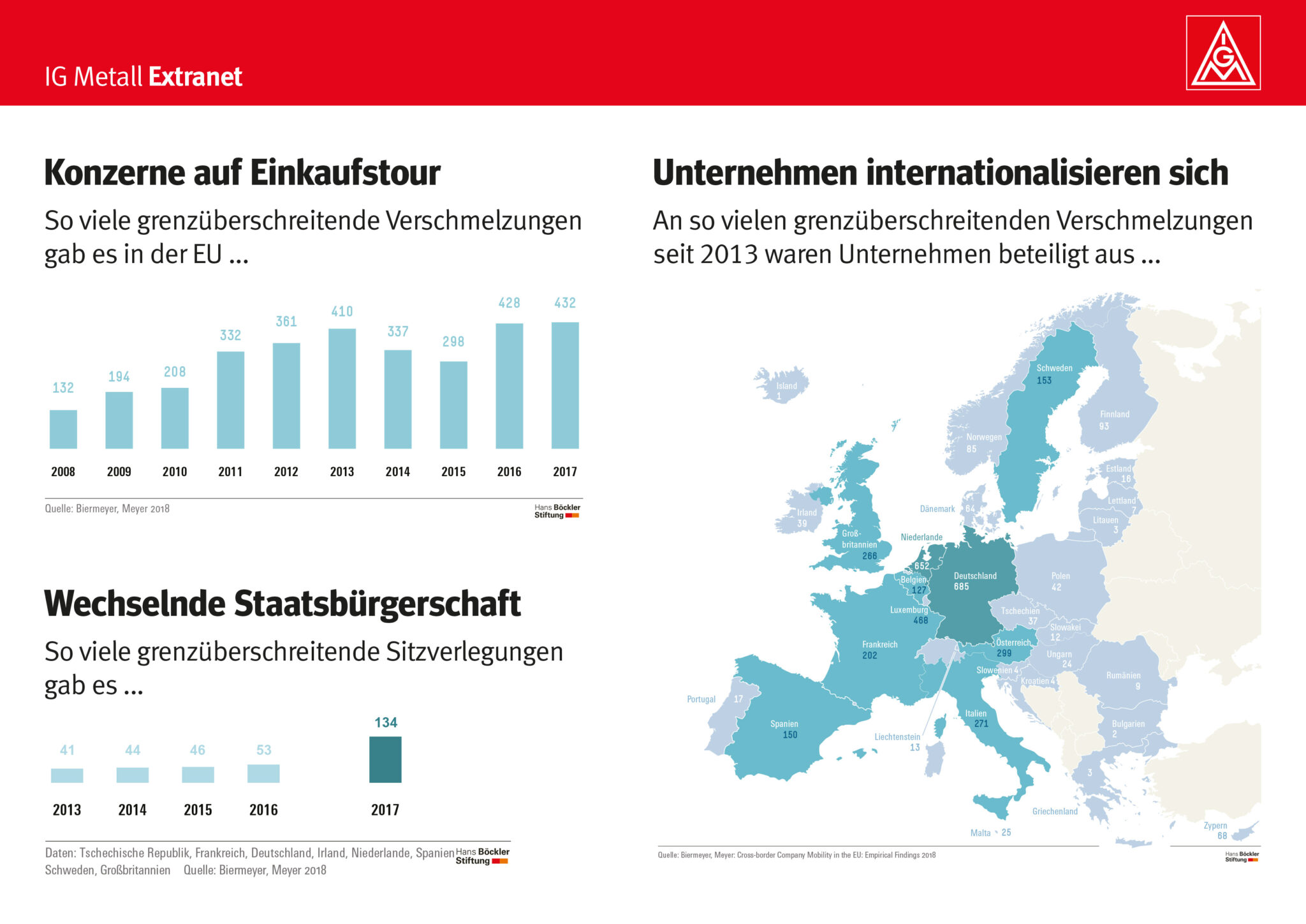 Unternehmen werden immer internationaler Unternehmen werden immer internationaler