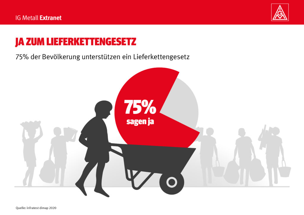 Ja zum Lieferkettengesetz Ja zum Lieferkettengesetz